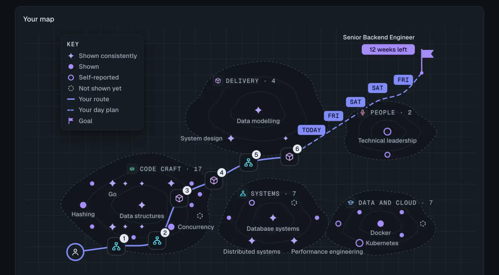 The Career Twin's map: five regions of skills with their counts, Code craft 17, Systems 7, Delivery 4, Data and cloud 7 and People 2, each skill marked by how well it is shown, and a route from the member through six numbered steps, then a dashed day plan from Today to the goal flag for Senior Backend Engineer, 12 weeks left.