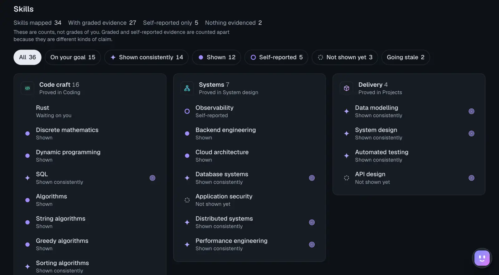 The Skills section of a Career Twin: 34 skills mapped and 27 with graded evidence, a row of filter chips, and skill cards grouped as Code craft, Systems and Delivery, each skill marked with how well it is evidenced.