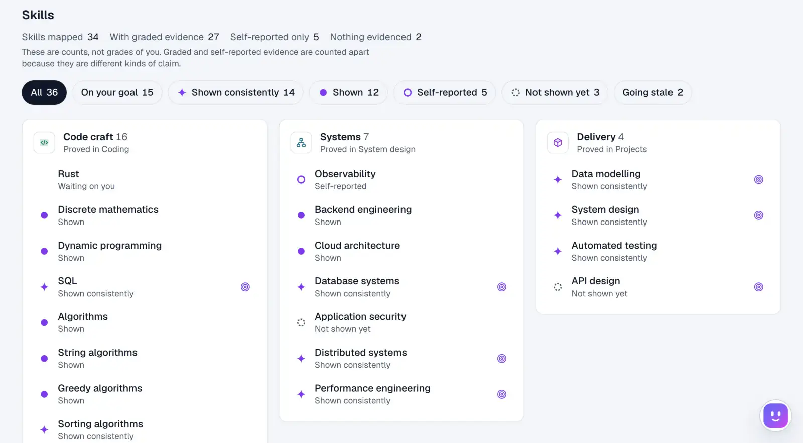 The Skills section of a Career Twin: 34 skills mapped and 27 with graded evidence, a row of filter chips, and skill cards grouped as Code craft, Systems and Delivery, each skill marked with how well it is evidenced.