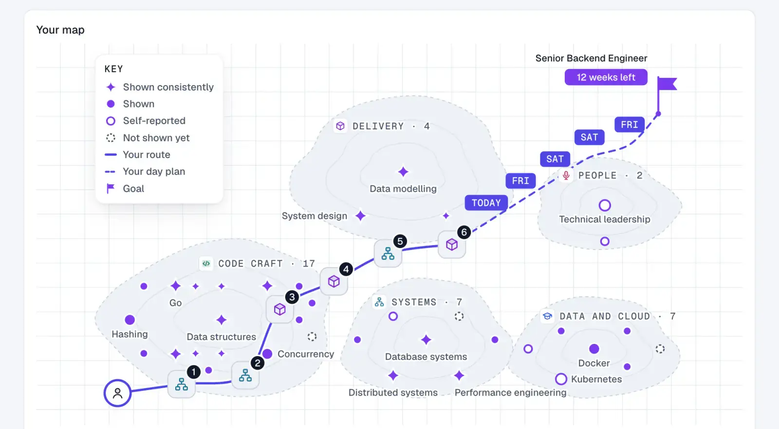 The Career Twin's map: five regions of skills with their counts, Code craft 17, Systems 7, Delivery 4, Data and cloud 7 and People 2, each skill marked by how well it is shown, and a route from the member through six numbered steps, then a dashed day plan from Today to the goal flag for Senior Backend Engineer, 12 weeks left.