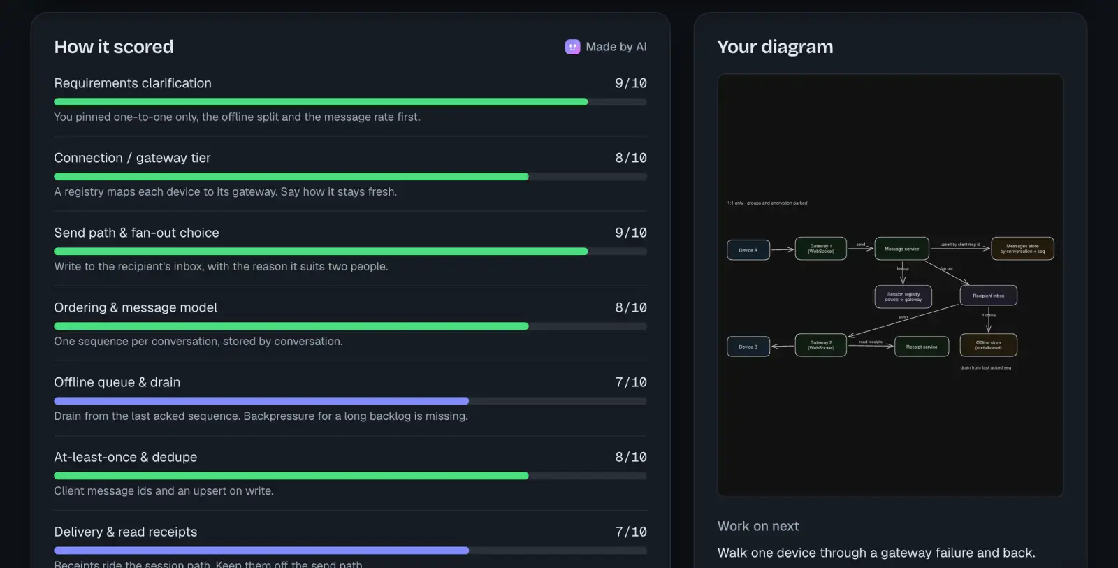 System design result: scores and your diagram