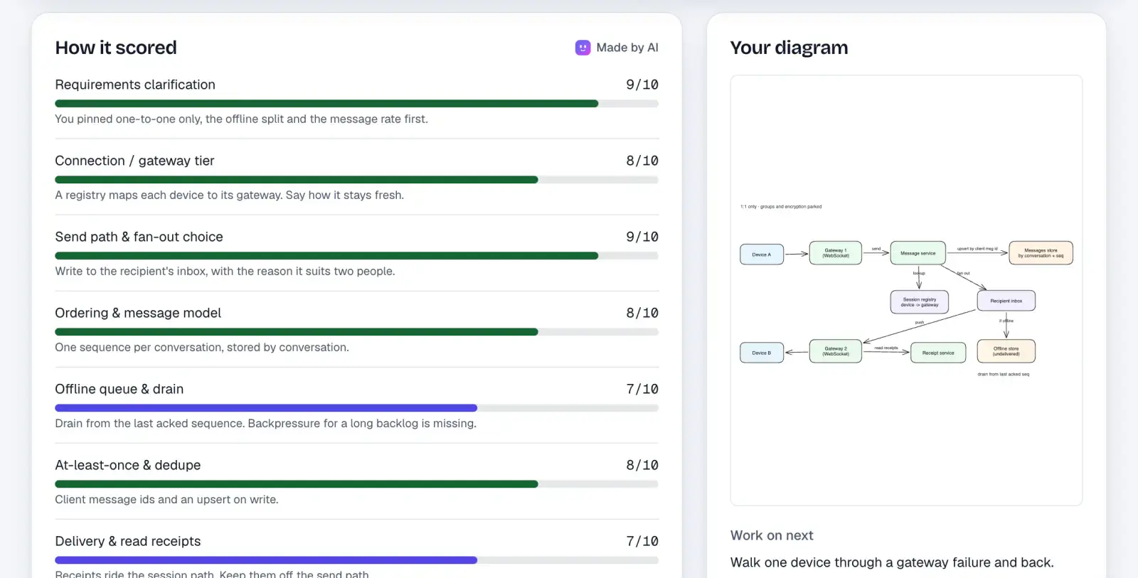 System design result: scores and your diagram