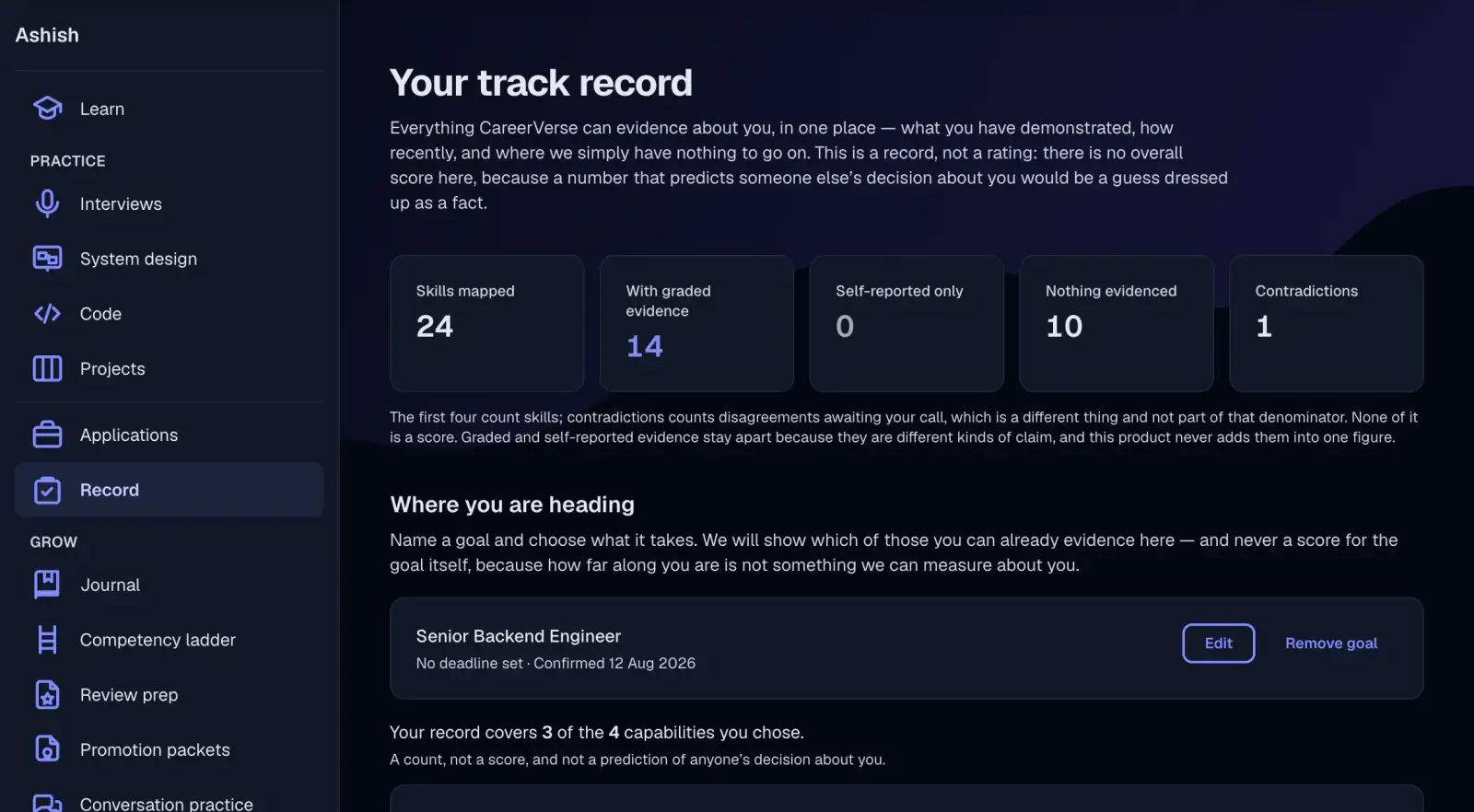 The track record page: counters reading Skills mapped 24, With graded evidence 14, Self-reported only 0, Nothing evidenced 10 and Contradictions 1, above a Where you are heading panel naming a Senior Backend Engineer goal, and the start of an evidence map.